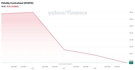 fidelity contrafund stock price yahoo.